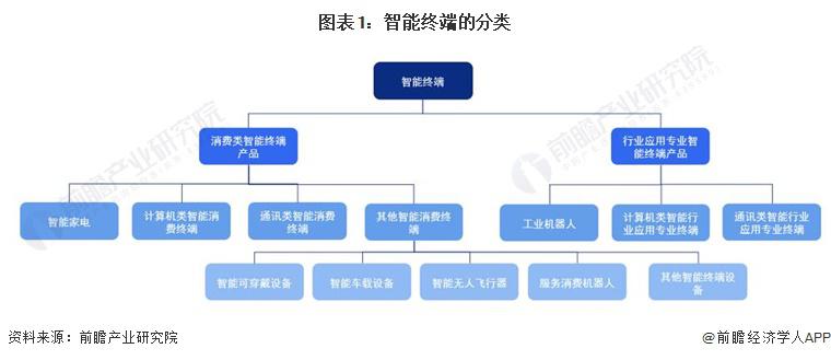 景图谱 ( 附市场供需规模、区域布局、企业布局和技术体系等 )MG电子网站2024 年中国战略性新兴产业之——智能终端产业全(图5)