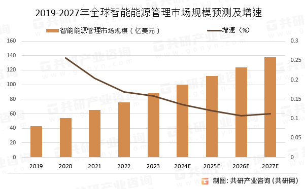 势分析：市场规模将达到138亿美元[图]MG电子2024年全球智能能源管理发展趋(图4)